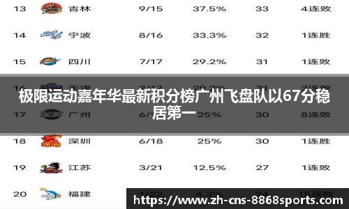 极限运动嘉年华最新积分榜广州飞盘队以67分稳居第一